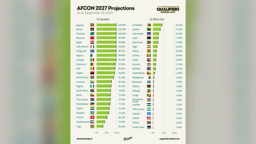 توقعات تأهل المنتخبات الأفريقية لكأس أمم أفريقيا 2027