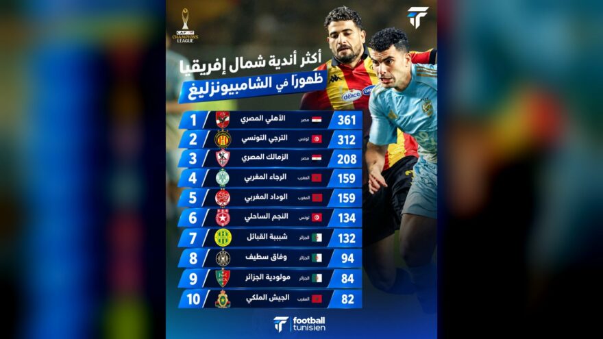 الترجي والنجم ضمن أكثر الأندية في دوري الأبطال