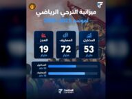 عجز الترجي الرياضي في ميزانية الموسم المنقضي