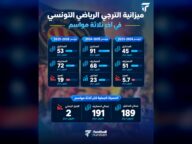 ميزانية الترجي الرياضي التونسي في المواسم الأخيرة