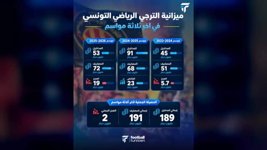 ميزانية الترجي الرياضي التونسي في المواسم الأخيرة