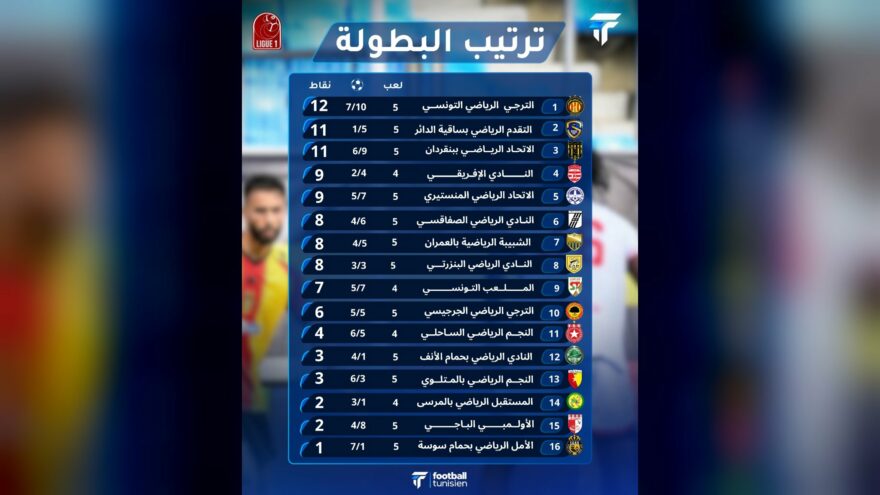 ترتيب البطولة بعد الجولة الخامسة