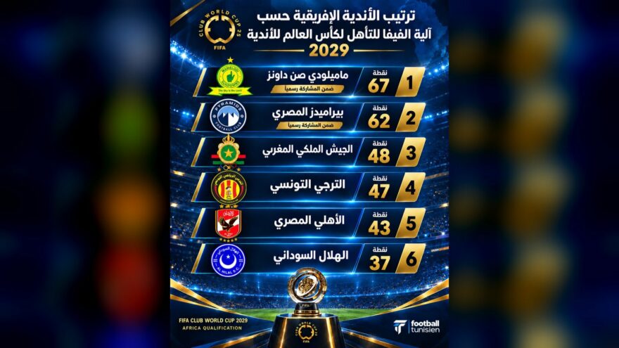 الترتيب الجديد للأندية الإفريقية في كأس العالم 2029