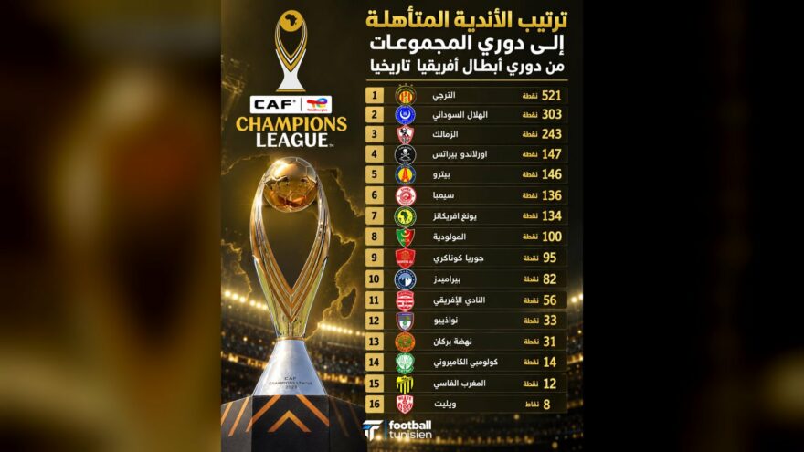 ترتيب الأندية المتأهلة لدوري أبطال أفريقيا