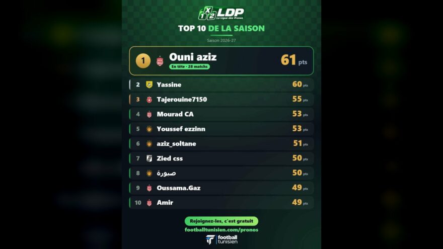 الكلوبيست Ouni aziz يتصدر دوري التوقعات