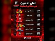 أغلى اللاعبين في فانتازي البطولة التونسية