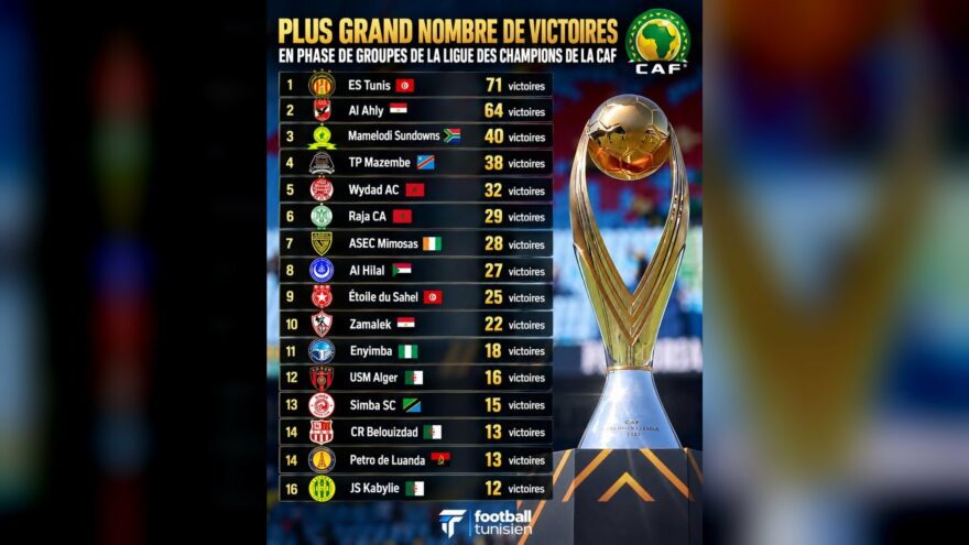 الترجي الرياضي يتصدر قائمة الأندية الأكثر انتصارات في دوري الأبطال