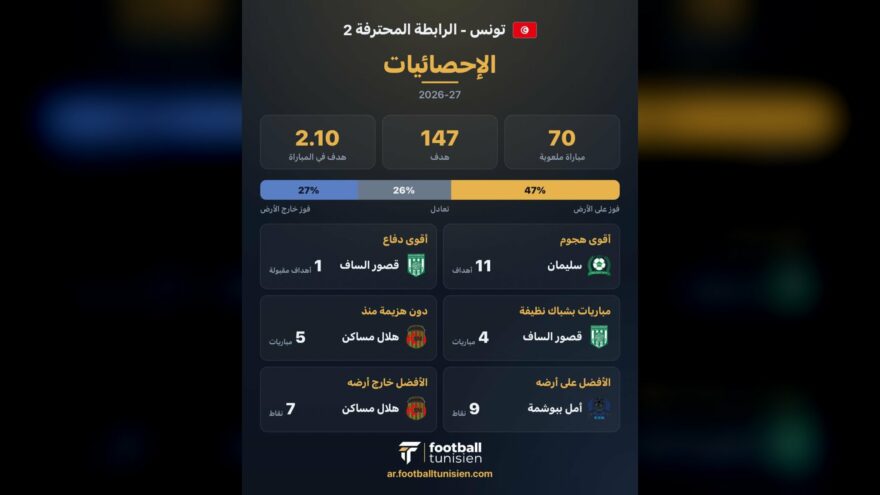 إحصائيات الرابطة المحترفة الثانية بعد 5 جولات